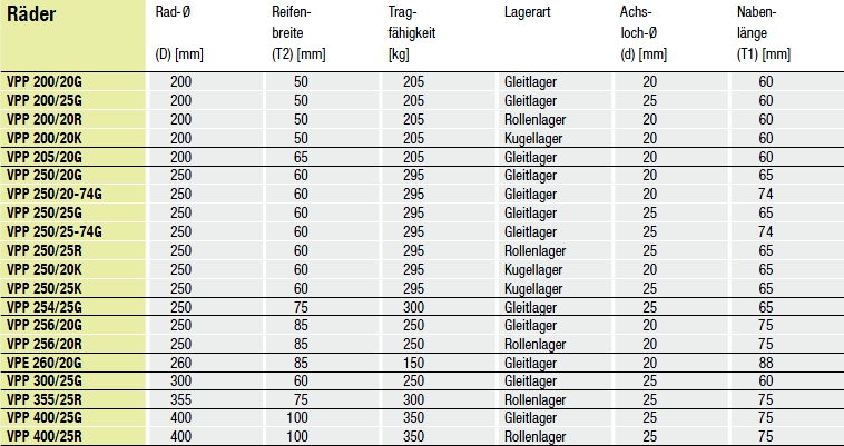 BLICKLE VPP RAD RÄDER REIFEN SACKKARREN ERSATZRAD